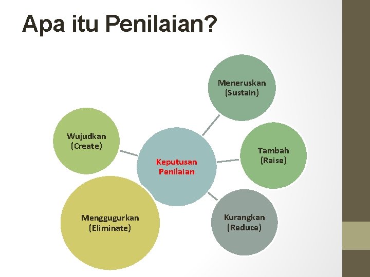 Apa itu Penilaian? Meneruskan (Sustain) Wujudkan (Create) Keputusan Penilaian Menggugurkan (Eliminate) Tambah (Raise) Kurangkan