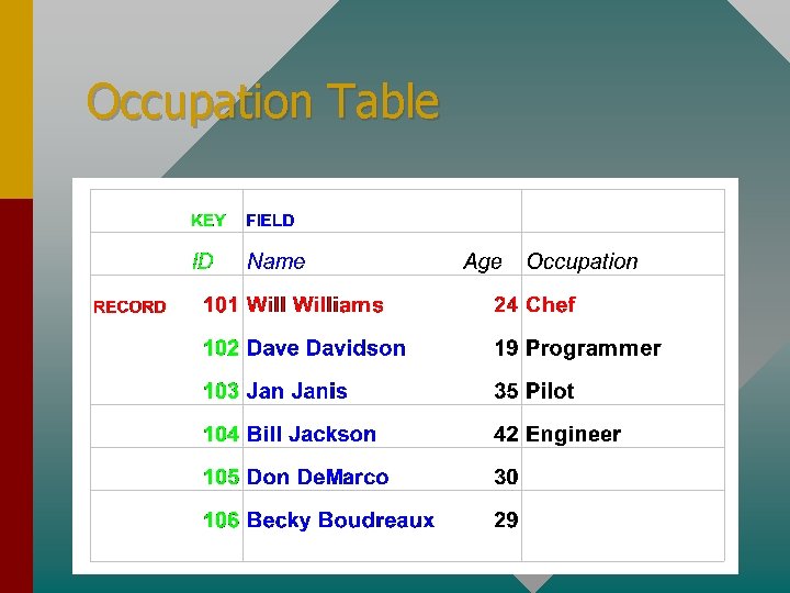 Occupation Table 