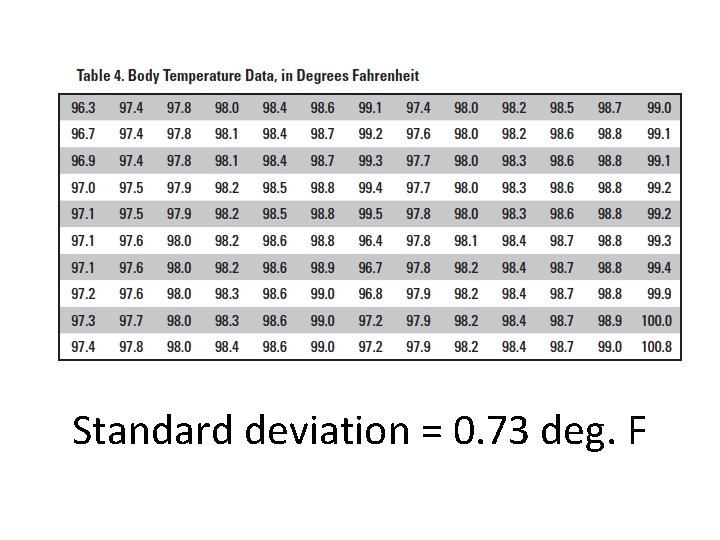 Standard deviation = 0. 73 deg. F 