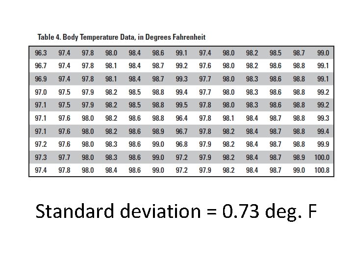 Standard deviation = 0. 73 deg. F Standard deviation = 0. 73 deg. F