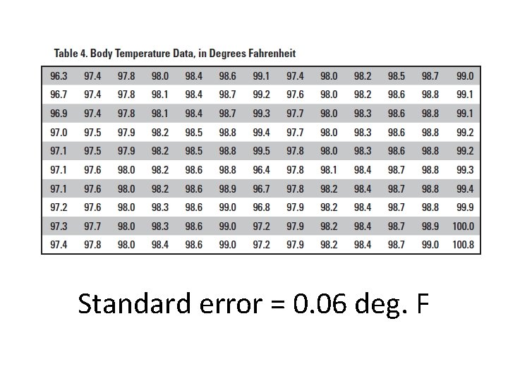 Standard error = 0. 06 deg. F 