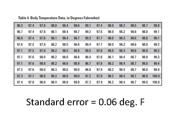 Standard error = 0. 06 deg. F Standard error = 0. 06 deg. F