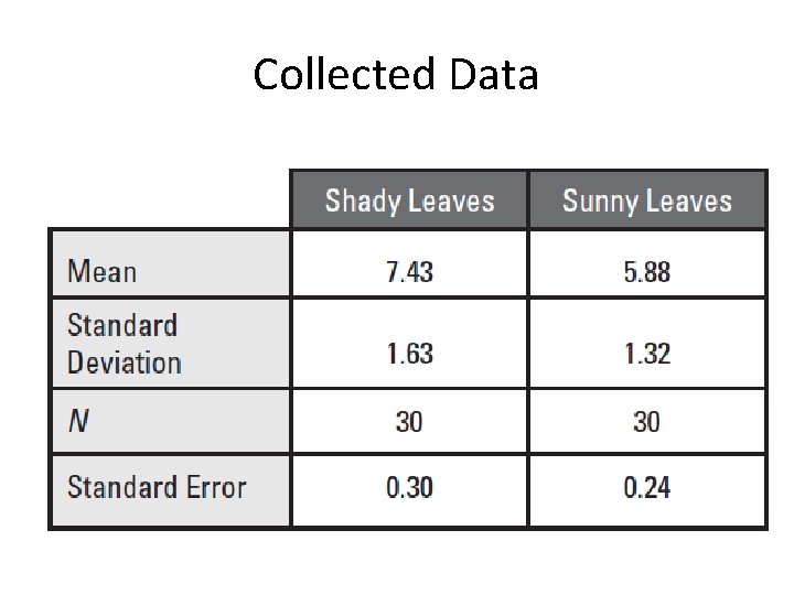 Collected Data 