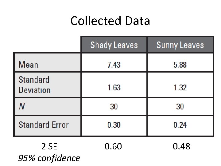 Collected Data 2 SE 95% confidence 0. 60 0. 48 