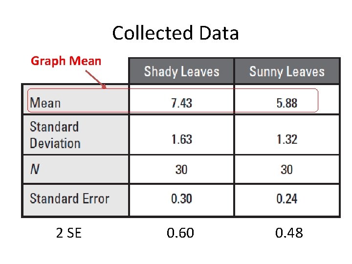 Collected Data Graph Mean 2 SE 0. 60 0. 48 