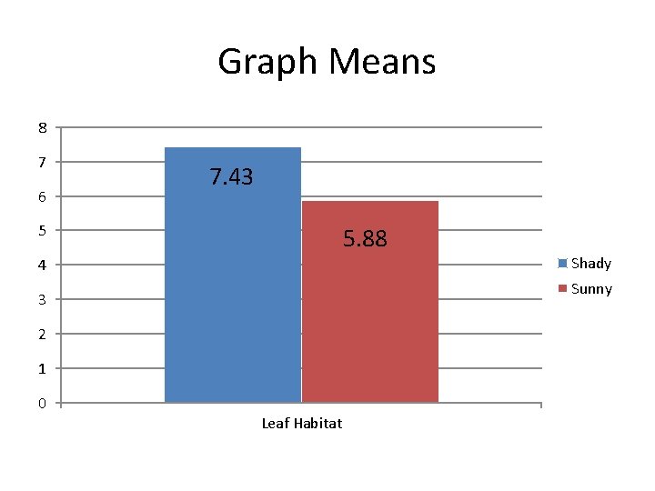 Graph Means 8 7 6 7. 43 5 5. 88 Shady 4 Sunny 3 Graph Means 8 7 6 7. 43 5 5. 88 Shady 4 Sunny 3