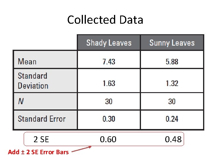 Collected Data 2 SE Add ± 2 SE Error Bars 0. 60 0. 48