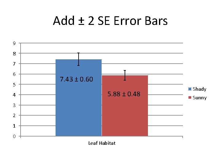 Add ± 2 SE Error Bars 9 8 7 6 5 4 7. 43 Add ± 2 SE Error Bars 9 8 7 6 5 4 7. 43