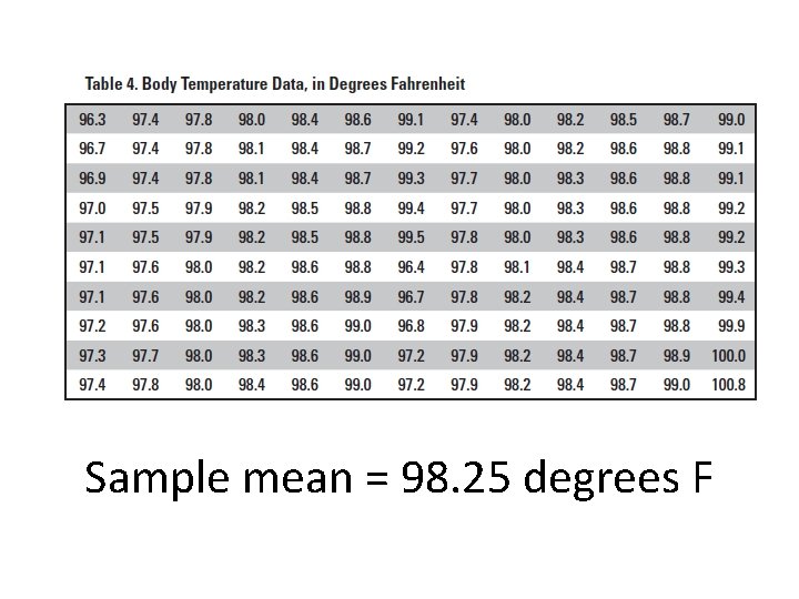 Sample mean = 98. 25 degrees F 