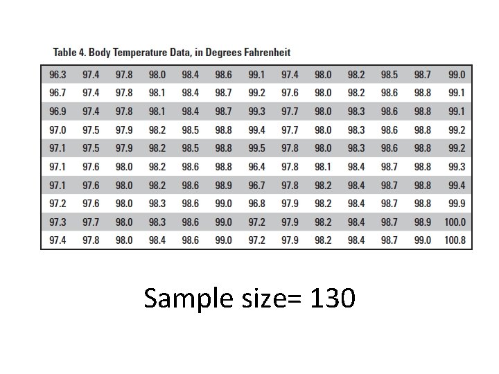 Sample size= 130 