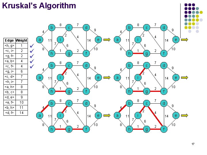 Kruskal’s Algorithm 8 b 4 Edge Weight <h, g> 1 <c, i> 2 <g,