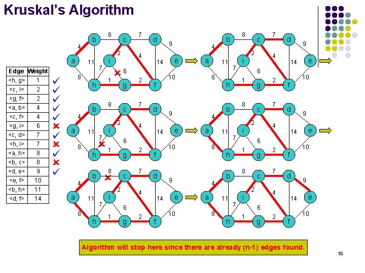 Kruskal’s Algorithm 8 b 4 a Edge Weight <h, g> 1 <c, i> 2