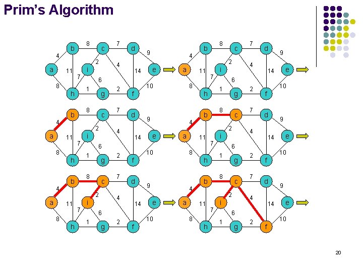 Prim’s Algorithm 8 b 4 a 2 11 7 4 c 2 11 7