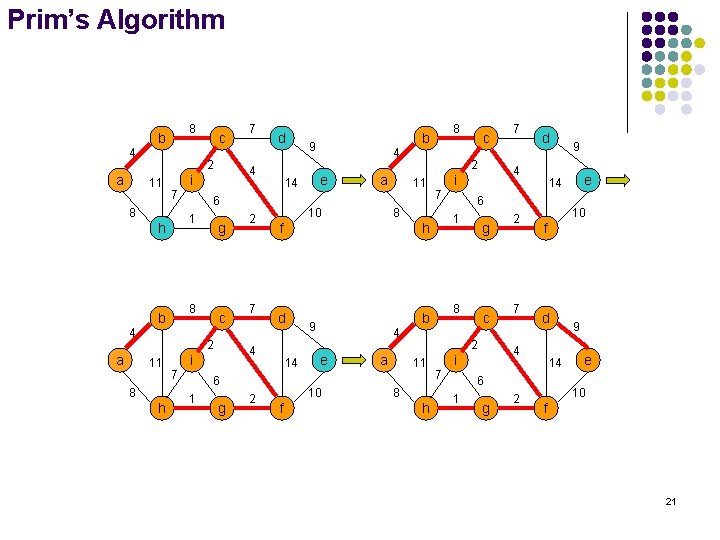 Prim’s Algorithm 8 b 4 a 2 11 7 g 8 b 4 c