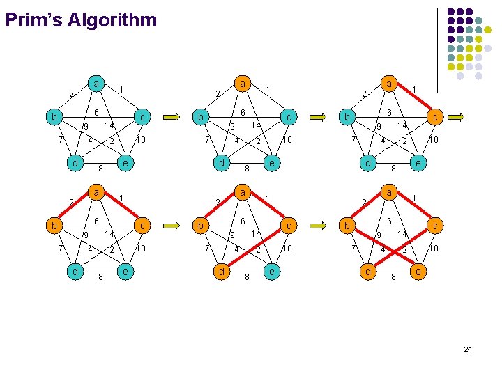 Prim’s Algorithm a 6 b 7 4 d 10 2 a 7 4 d