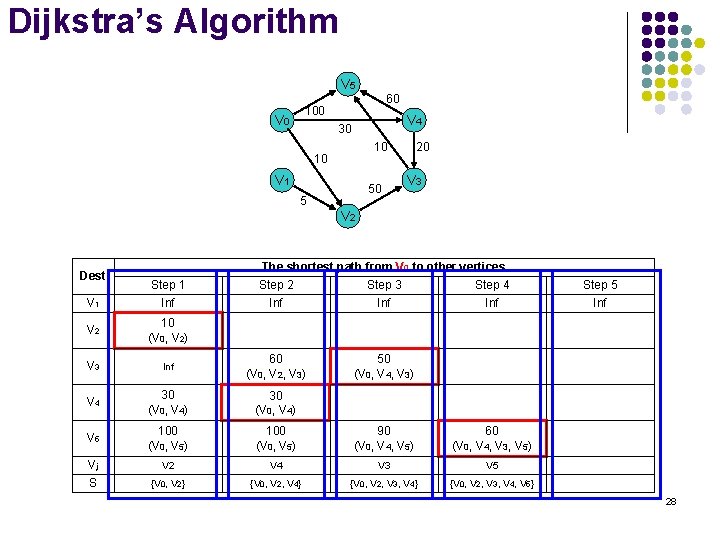 Dijkstra’s Algorithm V 5 60 100 V 4 30 10 10 V 1 50
