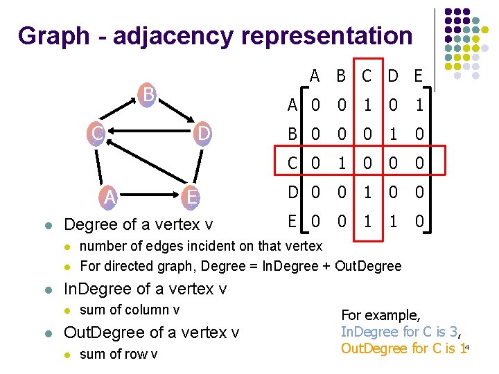 Graph - adjacency representation A B C D E B C D A l