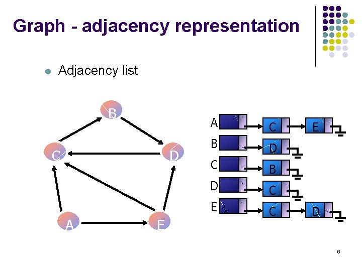 Graph - adjacency representation l Adjacency list B C D A E A C