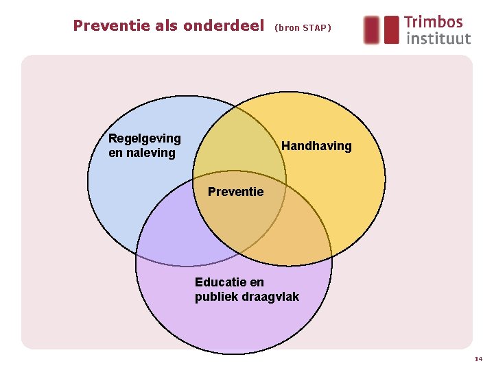 Preventie als onderdeel Regelgeving en naleving (bron STAP) Handhaving Preventie Educatie en publiek draagvlak