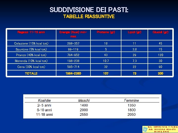 SUDDIVISIONE DEI PASTI: TABELLE RIASSUNTIVE Ragazzi 11 -15 anni Energia (Kcal) minmax Proteine (gr)