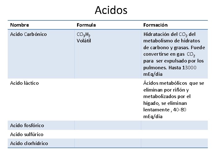 Acidos Nombre Formula Formación Acido Carbónico CO 3 H 2 Volátil Hidratación del CO