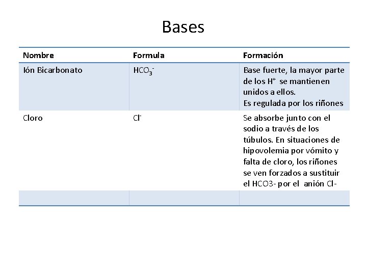 Bases Nombre Formula Formación Ión Bicarbonato HCO 3 - Base fuerte, la mayor parte