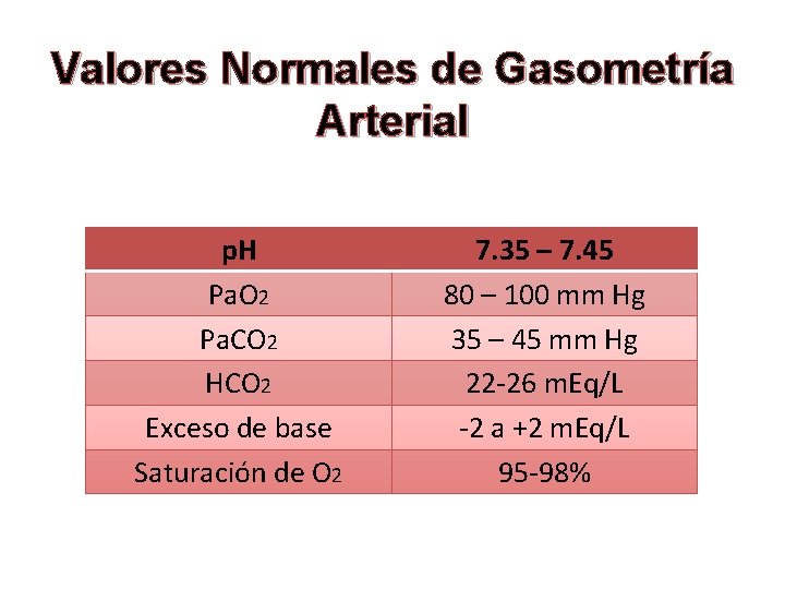 Valores Normales de Gasometría Arterial p. H Pa. O 2 Pa. CO 2 HCO