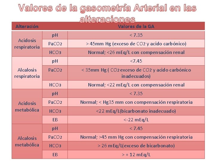 Valores de la gasometría Arterial en las alteraciones Alteración Acidosis respiratoria Alcalosis respiratoria Acidosis