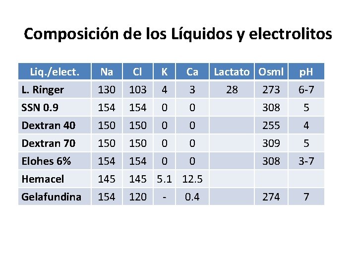 Composición de los Líquidos y electrolitos Liq. /elect. L. Ringer SSN 0. 9 Dextran