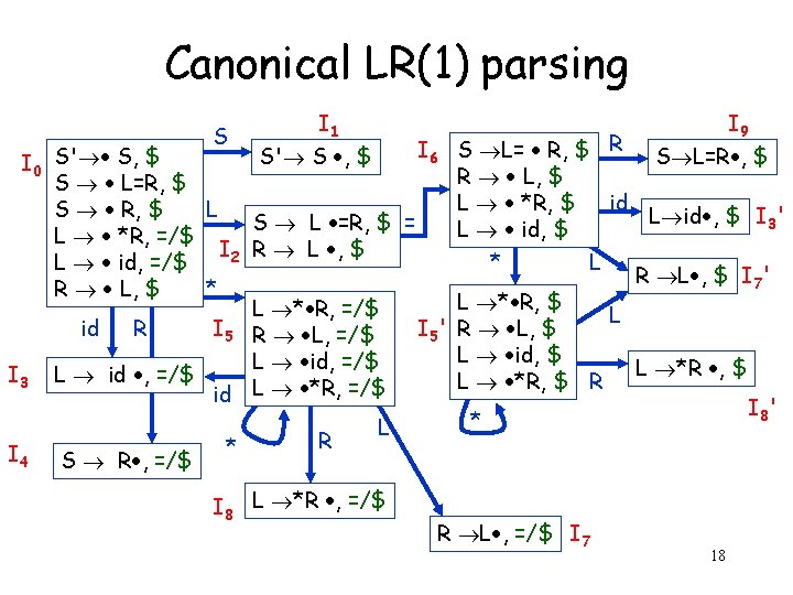 Canonical LR(1) parsing S I 1 I 6 S' S , $ I 0