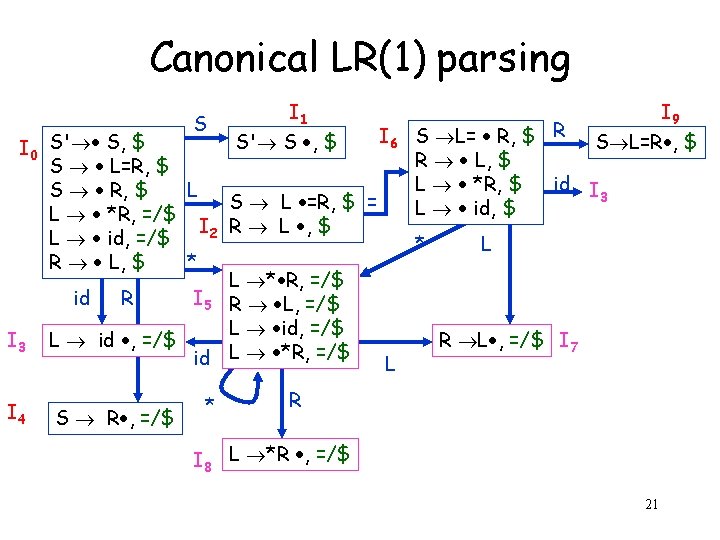 Canonical LR(1) parsing S I 1 I 6 S' S , $ I 0
