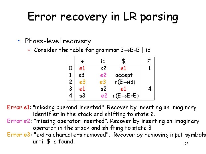 Error recovery in LR parsing • Phase-level recovery – Consider the table for grammar