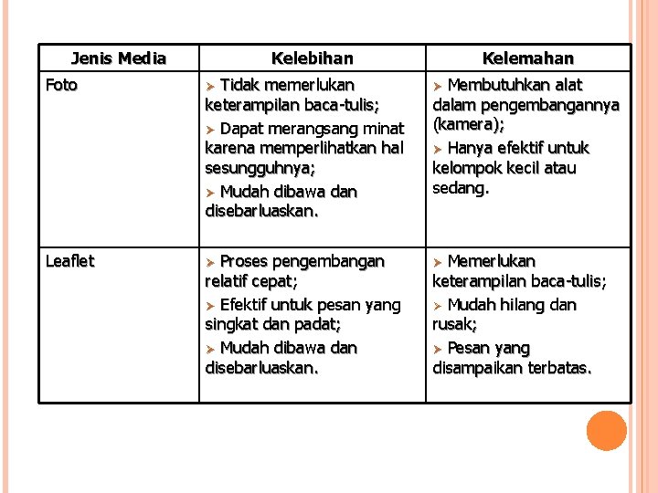 Jenis Media Kelebihan Kelemahan Foto Ø Tidak memerlukan keterampilan baca-tulis; Ø Dapat merangsang minat