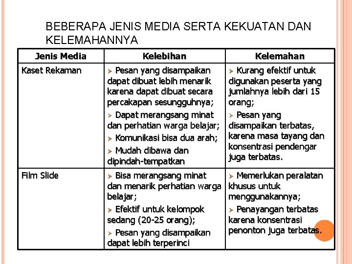 BEBERAPA JENIS MEDIA SERTA KEKUATAN DAN KELEMAHANNYA Jenis Media Kelebihan Kelemahan Kaset Rekaman Ø