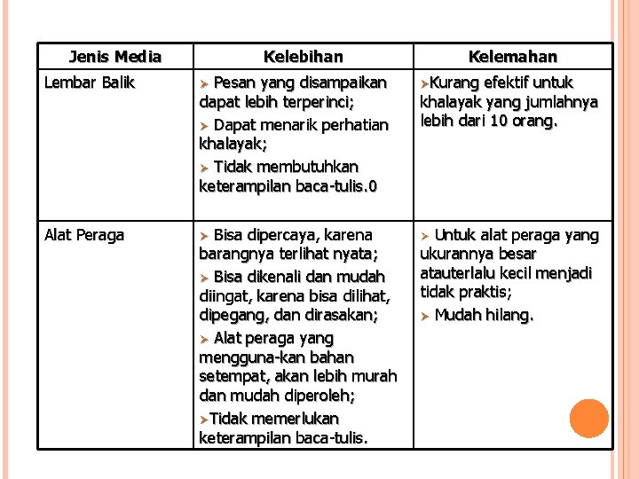 Jenis Media Kelebihan Kelemahan Lembar Balik Ø Pesan yang disampaikan dapat lebih terperinci; Ø