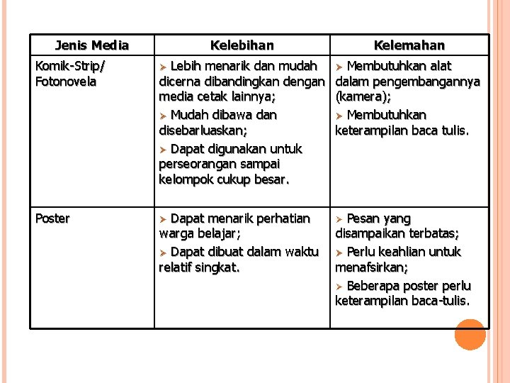 Jenis Media Kelebihan Komik-Strip/ Fotonovela Ø Poster Ø Kelemahan Lebih menarik dan mudah Ø