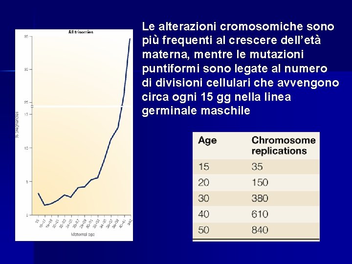 Le alterazioni cromosomiche sono più frequenti al crescere dell’età materna, mentre le mutazioni puntiformi