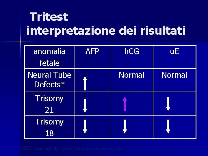 Tritest interpretazione dei risultati anomalia fetale Neural Tube Defects* AFP h. CG u. E
