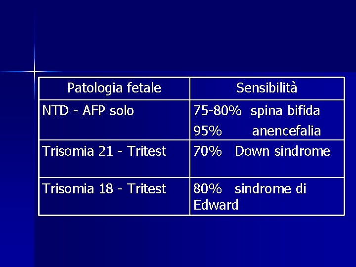 Patologia fetale NTD - AFP solo Trisomia 21 - Tritest Trisomia 18 - Tritest