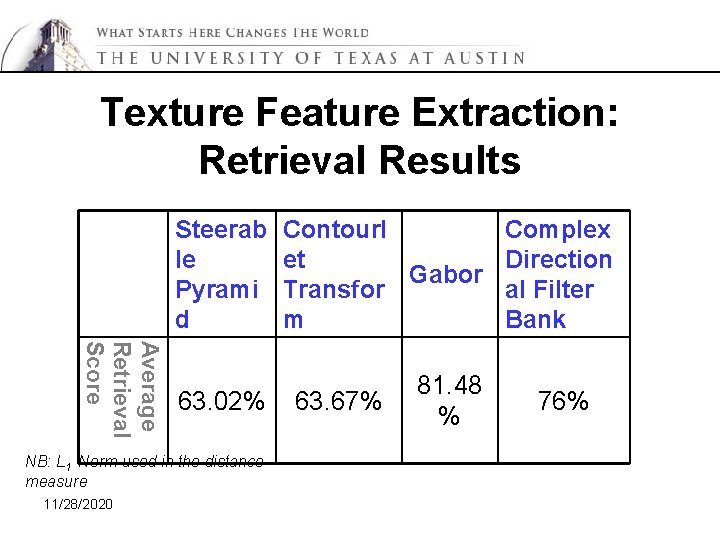 Texture Feature Extraction: Retrieval Results Average Retrieval Score Steerab le Pyrami d Contourl Complex