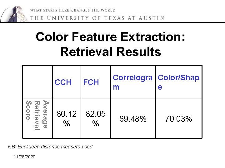 Color Feature Extraction: Retrieval Results CCH Average Retrieval Score 80. 12 % FCH 82.