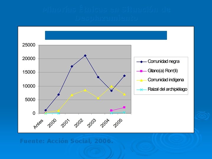 Minorías Étnicas en Situación de Desplazamiento Fuente: Acción Social, 2006. 