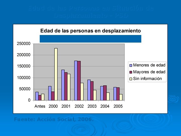 Edad de las Personas en Situación de Desplazamiento - PSD Fuente: Acción Social, 2006.