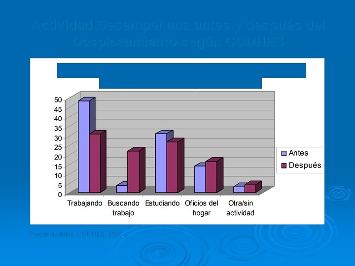 Actividad Desempeñada antes y después del Desplazamiento según CODHES Fuente de datos: CODHES, 2006.