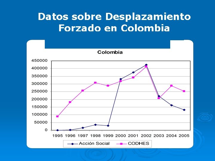 Datos sobre Desplazamiento Forzado en Colombia Fuente: Acción Social y CODHES, 2006 