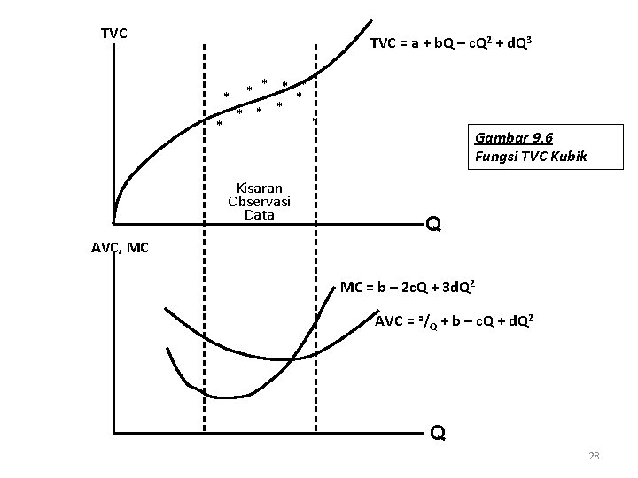 TVC = a + b. Q – c. Q 2 + d. Q 3