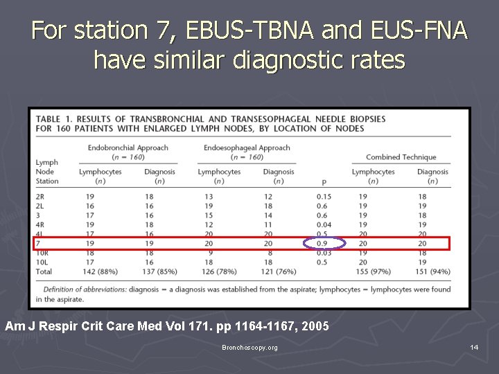 For station 7, EBUS-TBNA and EUS-FNA have similar diagnostic rates Am J Respir Crit For station 7, EBUS-TBNA and EUS-FNA have similar diagnostic rates Am J Respir Crit