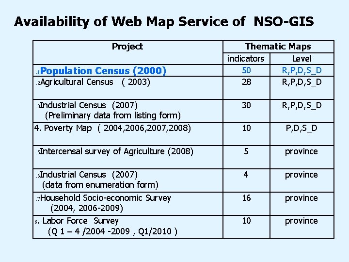 Availability of Web Map Service of NSO-GIS Project. 1 Population Census (2000). 2 Agricultural