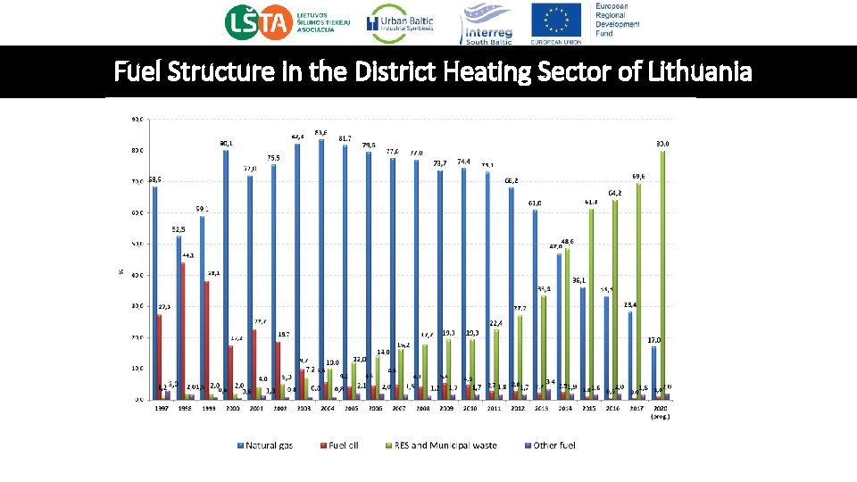 Fuel Structure in the District Heating Sector of Lithuania 