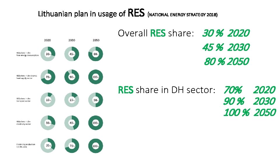 Lithuanian plan in usage of RES (NATIONAL ENERGY STRATEGY 2018) Overall RES share: 30